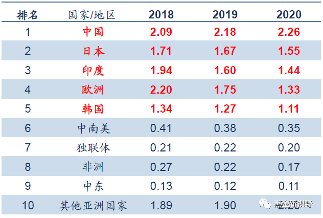 资料来源：BP，信达证券研发中心  