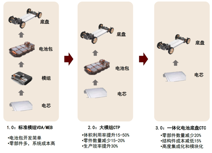 资料来源：第一电动公众号，中金公司研究部