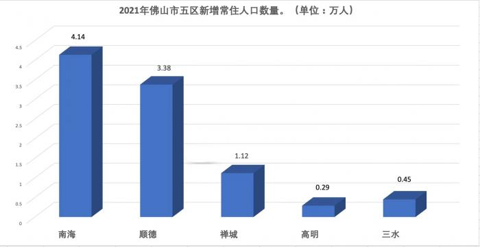 （2021年佛山市五区新增常住人口数量。制图：南方财经全媒体见习记者高慧超）