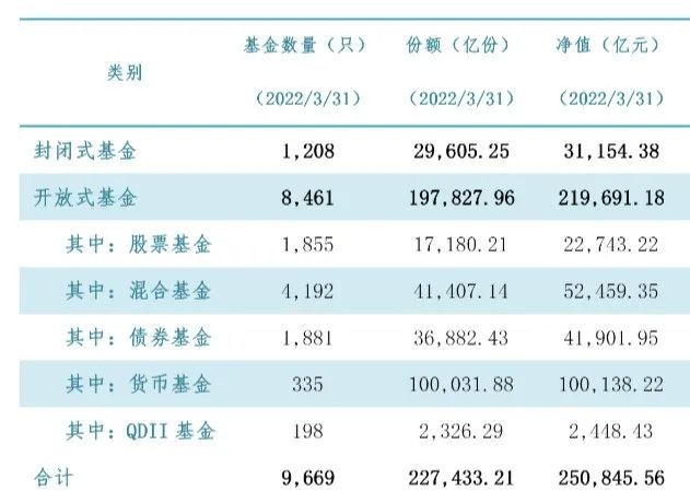 数据来源：中国证券投资基金业协会