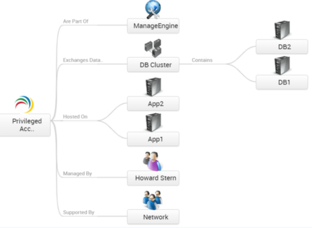 　　依赖关系和用户关系