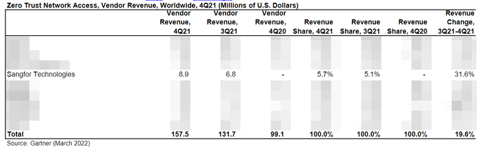 　　深信服零信任2021年Q4全球市场份额第5