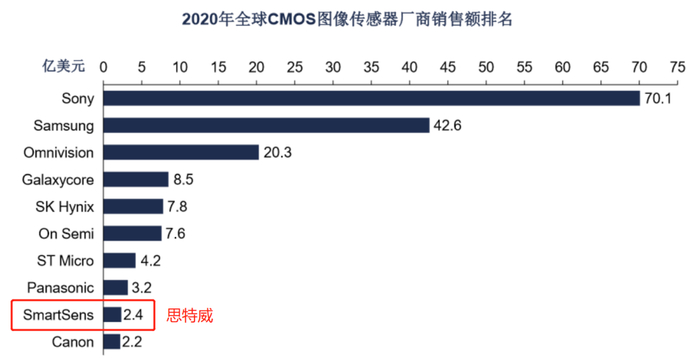 ▲ 2020 年全球 CMOS 图像传感器厂商销售额排名（图片来源：Frost &&nbsp;Sullivan）