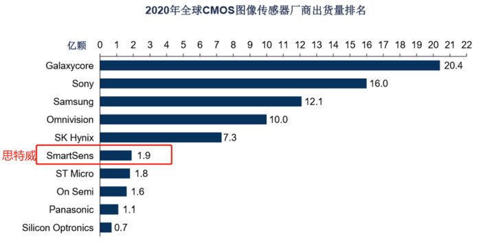 ▲ 2020 年全球 CMOS 图像传感器厂商出货量排名（图片来源：Frost & Sullivan）