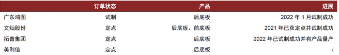 资料来源：各公司公告，各公司官网，盖世汽车，中金公司研究部