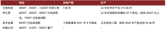 资料来源：各公司官网，各公司公告，中金公司研究部