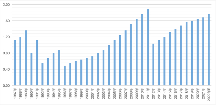 数据来源：Investing.com，截至2022.5.19