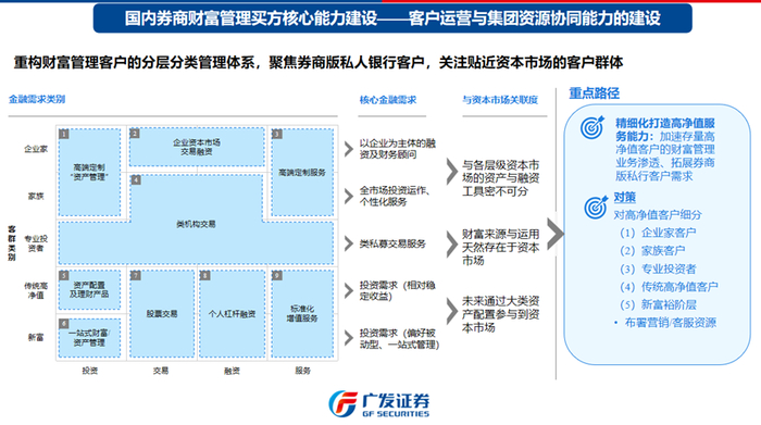 资料来源：2021年中国证券业协会重点优秀课题《国内券商财富管理买方中介研究》，广发证券