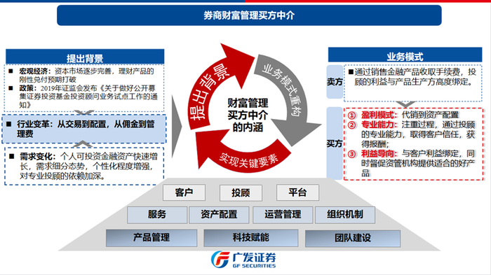 资料来源：2021年中国证券业协会重点优秀课题《国内券商财富管理买方中介研究》，广发证券
