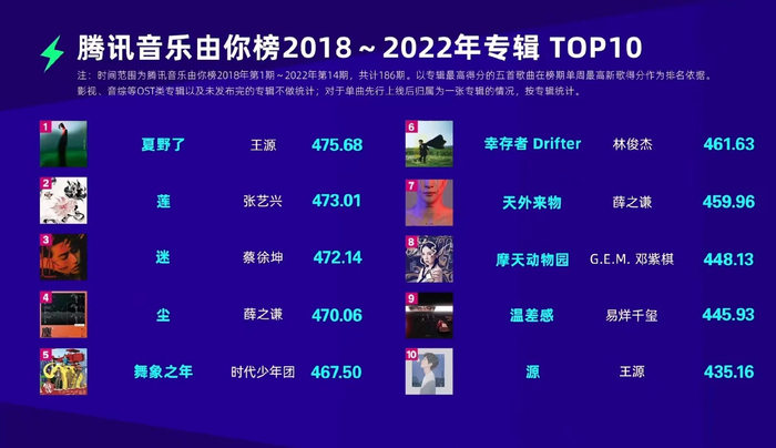 　图片来源：腾讯音乐由你榜微博