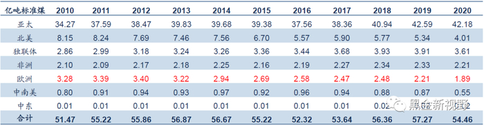资料来源：BP，信达证券研发中心   