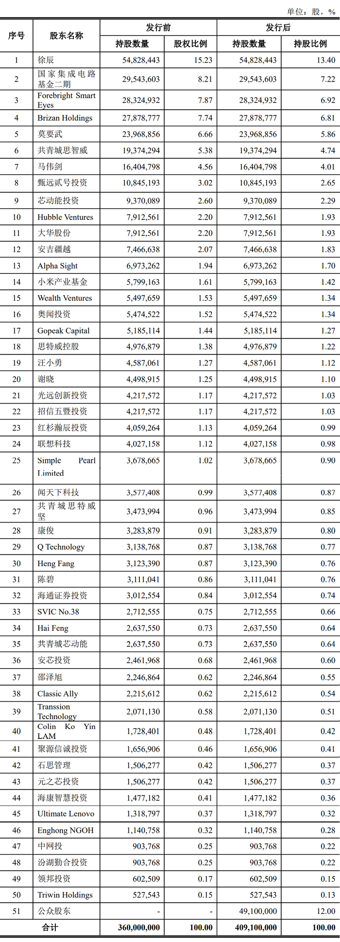 ▲ 思特威股本情况