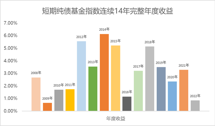 （数据来源：wind，短期纯债型基金指数，统计区间2008/9/19-2022/4/15）