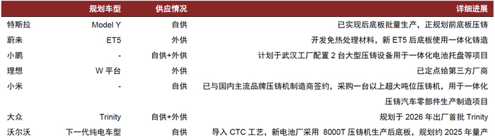 资料来源：搜狐汽车，财联社，《压铸早报》，中金公司研究部