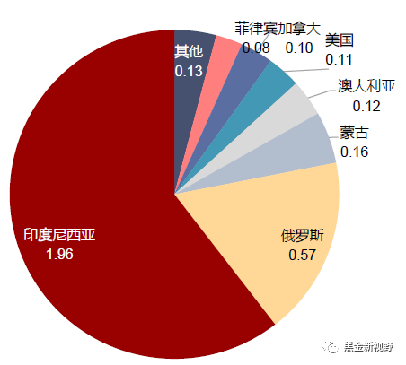资料来源：煤炭资源网，信达证券研发中心  