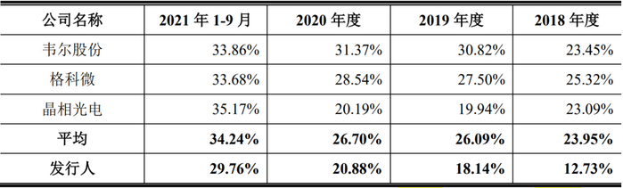 ▲ 思特威与同行业可比公司毛利率对比