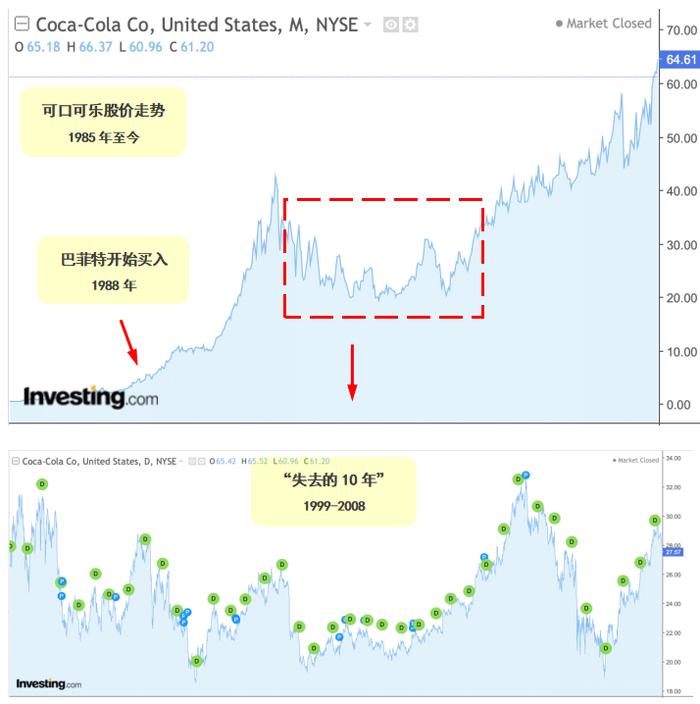 数据来源：Investing.com，截至2022.5.19