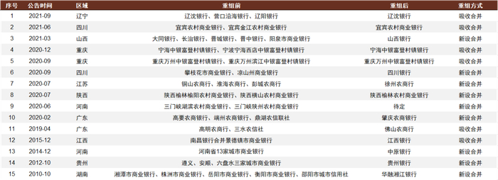 资料来源：银保监会，中金公司研究部