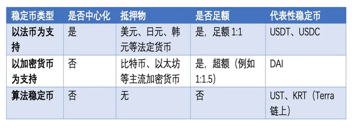 稳定币类型及特点，硅星人制表，版权属于硅星人