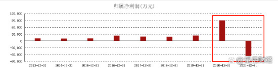 　　△近年来龙大美食净利润走势（来源：东方财富网）