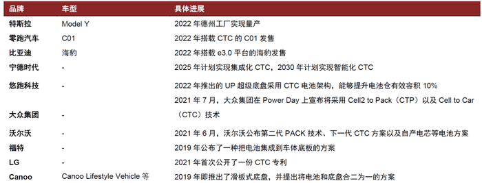 资料来源：各公司官网，网易网，中金公司研究部