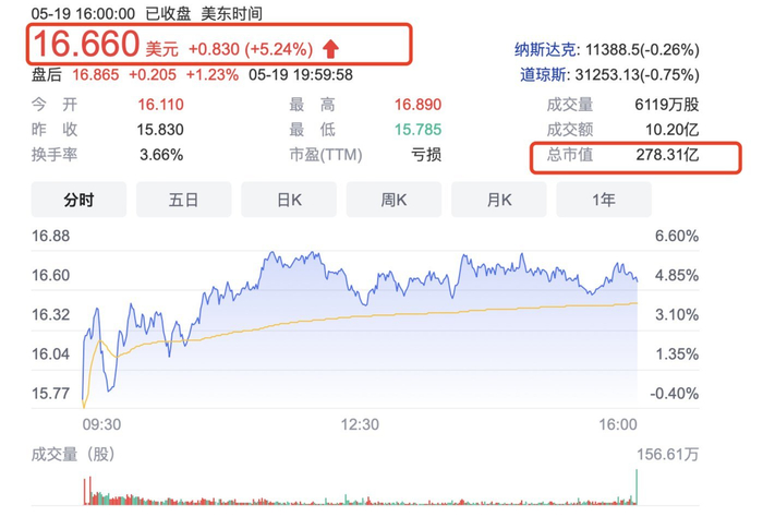 或许是将在新加坡上市的缘故，蔚来昨日美股股价上涨（图片来源：雪球）