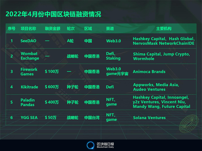 2022年4月中国区块链领域融资情况