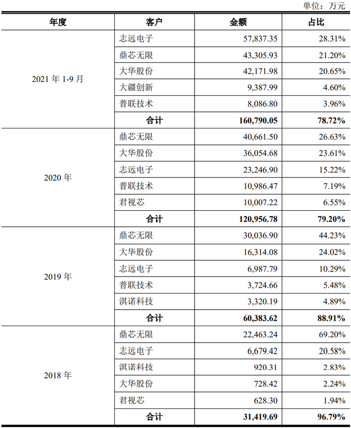 ▲ 思特威前五大客户