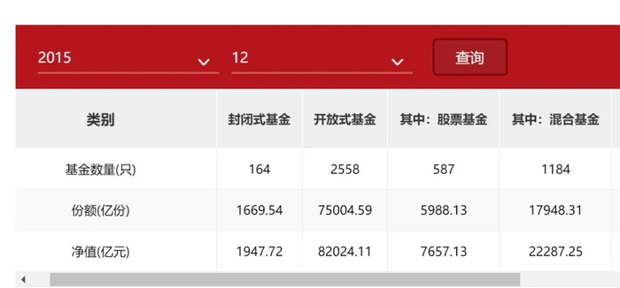 数据来源：中国证券投资基金业协会