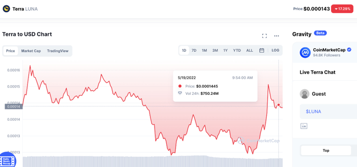 截至5月19日Luna价格，&nbsp;图片截自于coinmarketcap