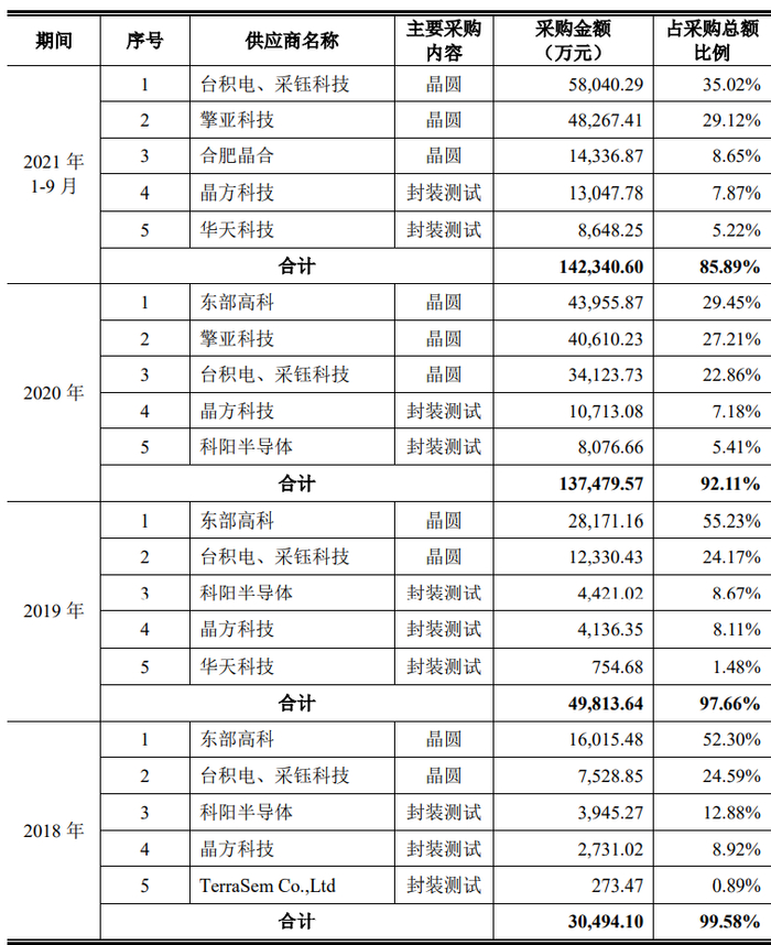 ▲ 思特威前五大供应商