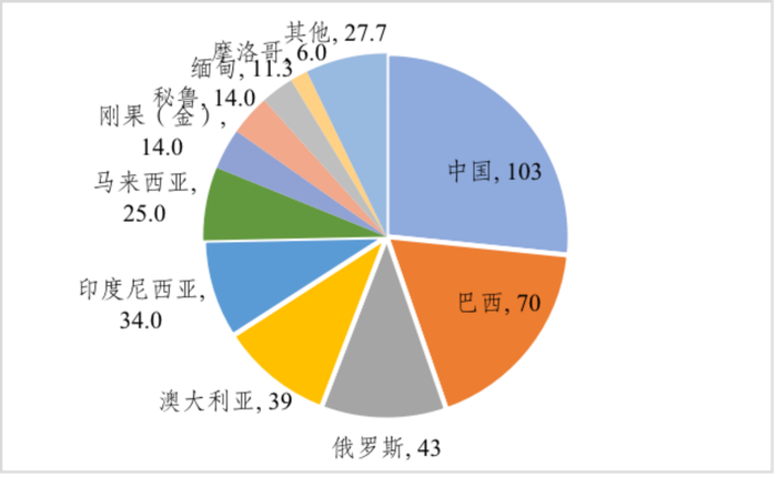 ▲ 世界各国锡矿储量（万吨） 数据来源：中国地质调查局