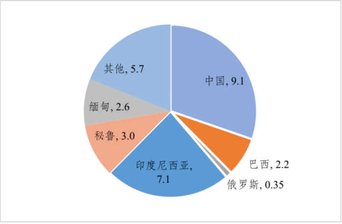 ▲ 世界各国2021年锡矿产量（万吨） 数据来源：美国地质调查局