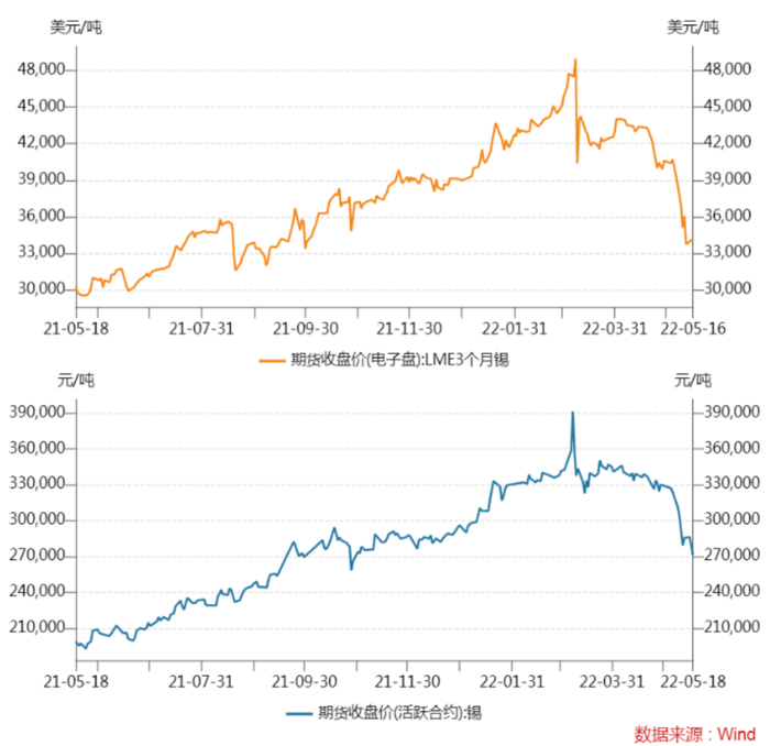 ▲ 近1年来LME锡和沪锡期货价格走势 数据来源：Wind