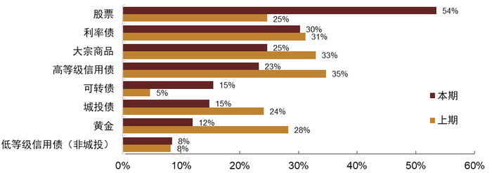 资料来源：调查问卷，中金公司研究部