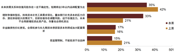 资料来源：调查问卷，中金公司研究部