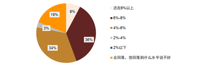 资料来源：调查问卷，中金公司研究部