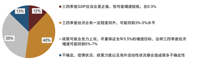 资料来源：调查问卷，中金公司研究部