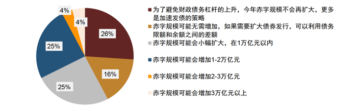 资料来源：调查问卷，中金公司研究部