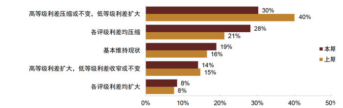 资料来源：调查问卷，中金公司研究部