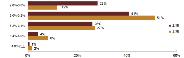 资料来源：调查问卷，中金公司研究部