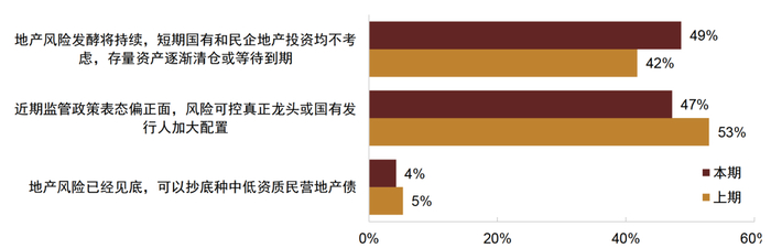 资料来源：调查问卷，中金公司研究部