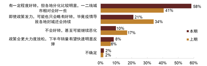 资料来源：调查问卷，中金公司研究部