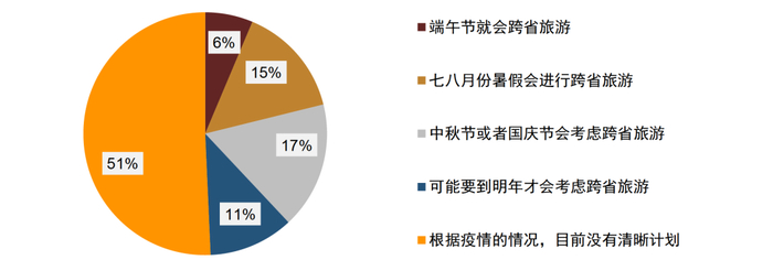 资料来源：调查问卷，中金公司研究部