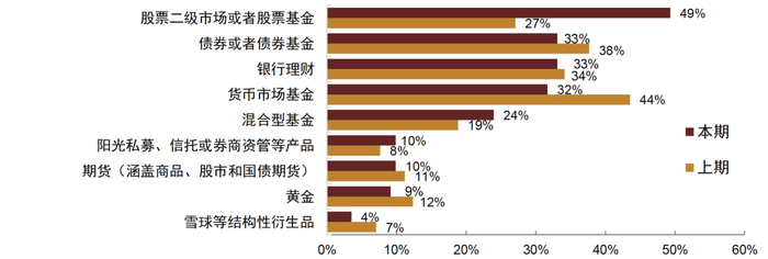 资料来源：调查问卷，中金公司研究部