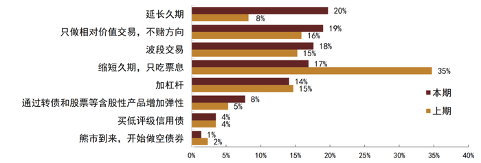 资料来源：调查问卷，中金公司研究部