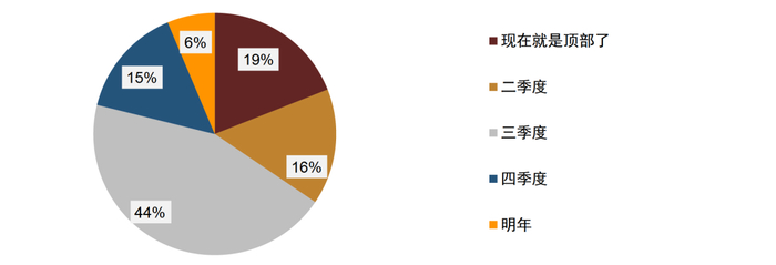 资料来源：调查问卷，中金公司研究部