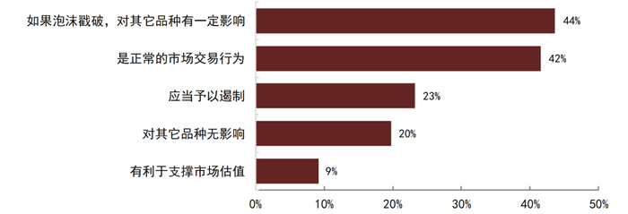 资料来源：调查问卷，中金公司研究部