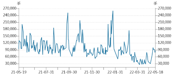 ▲ 近一年来上交所锡期货成交量（手） 数据来源：Wind