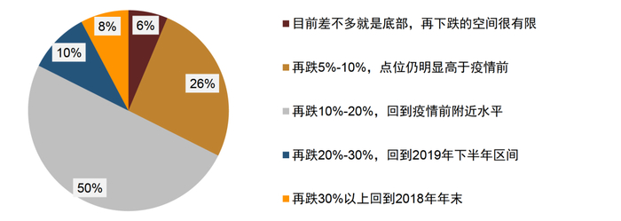 资料来源：调查问卷，中金公司研究部